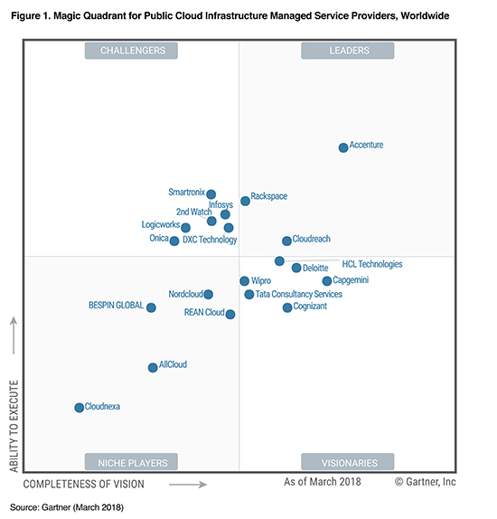 gartner cms magic quadrant 2018